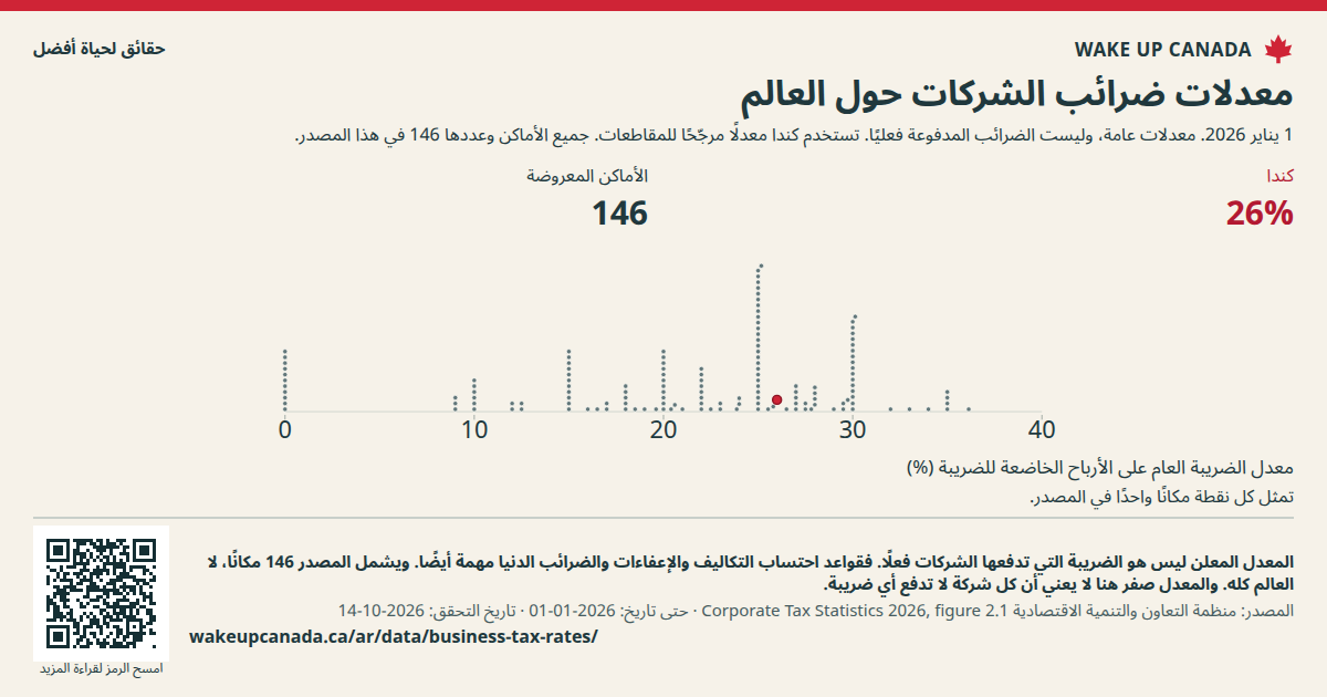معدلات ضرائب الشركات حول العالم