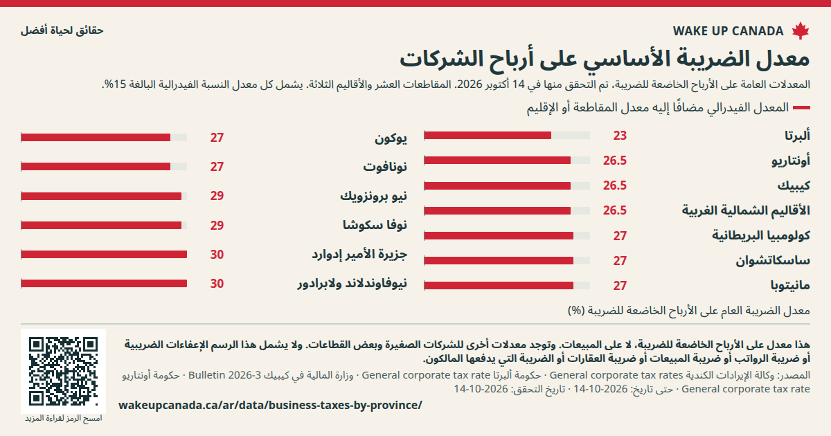 معدل الضريبة الأساسي على أرباح الشركات