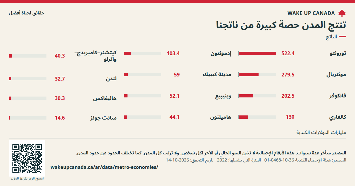 تنتج المدن حصة كبيرة من ناتجنا