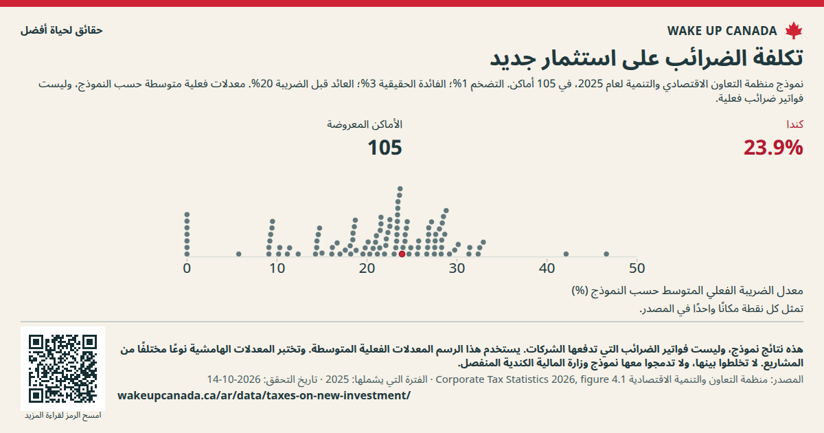 تكلفة الضرائب على استثمار جديد