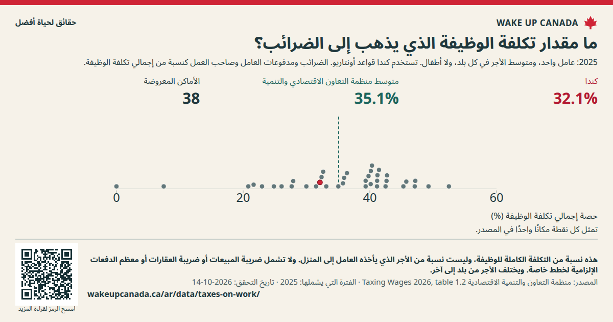 ما مقدار تكلفة الوظيفة الذي يذهب إلى الضرائب؟