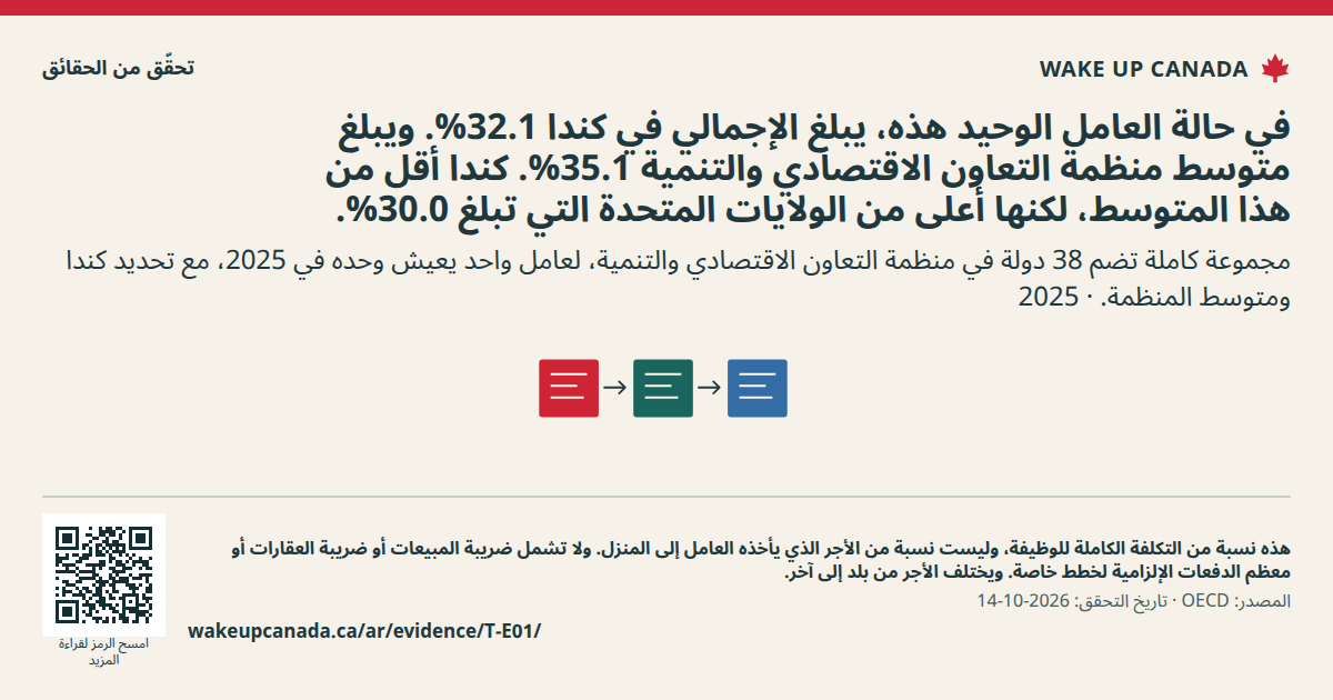 في حالة العامل الوحيد هذه، يبلغ الإجمالي في كندا 32.1%. ويبلغ متوسط منظمة التعاون الاقتصادي والتنمية 35.1%. كندا أقل من هذا المتوسط، لكنها أعلى من الولايات المتحدة التي تبلغ 30.0%.