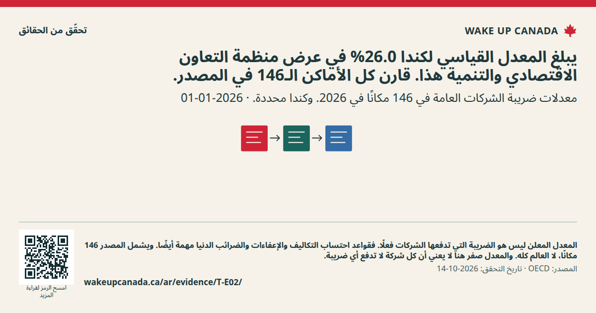 يبلغ المعدل القياسي لكندا 26.0% في عرض منظمة التعاون الاقتصادي والتنمية هذا. قارن كل الأماكن الـ146 في المصدر.