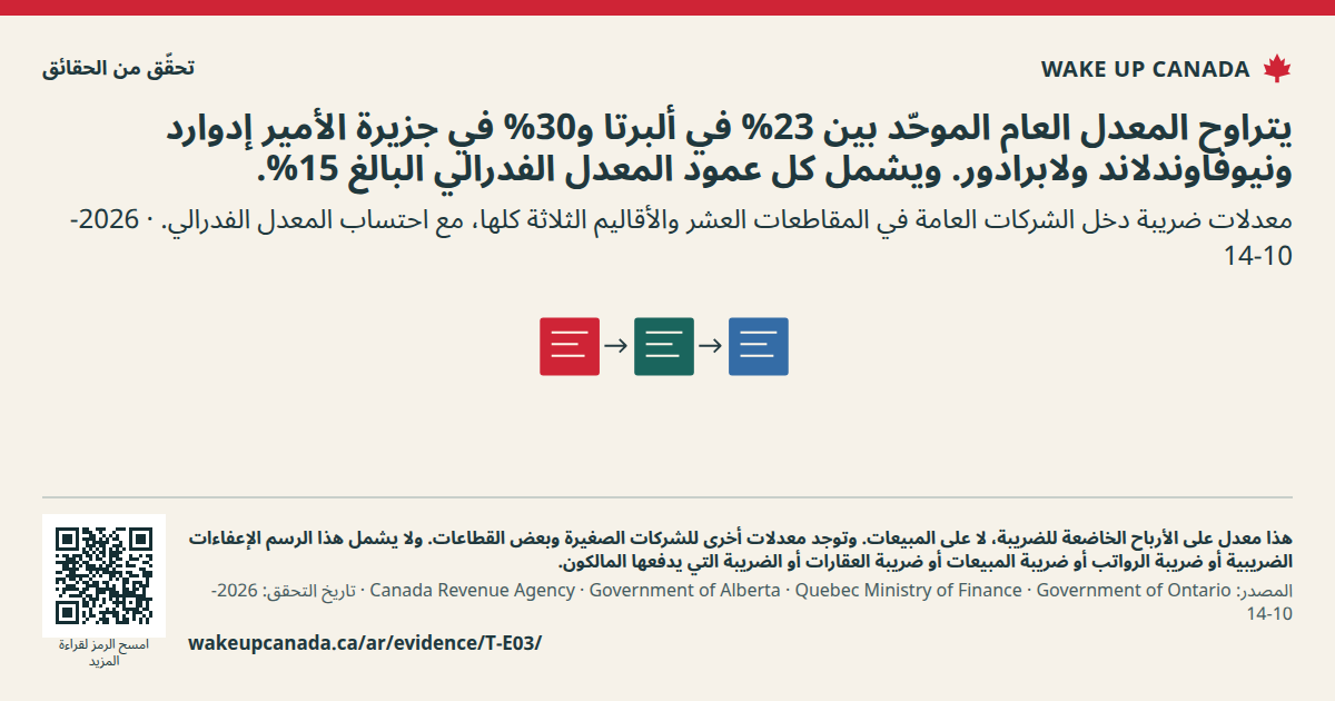 يتراوح المعدل العام الموحّد بين 23% في ألبرتا و30% في جزيرة الأمير إدوارد ونيوفاوندلاند ولابرادور. ويشمل كل عمود المعدل الفدرالي البالغ 15%.