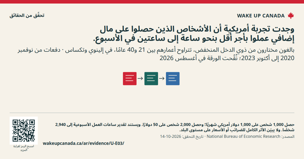 وجدت تجربة أمريكية أن الأشخاص الذين حصلوا على مال إضافي عملوا بأجر أقل بنحو ساعة إلى ساعتين في الأسبوع.