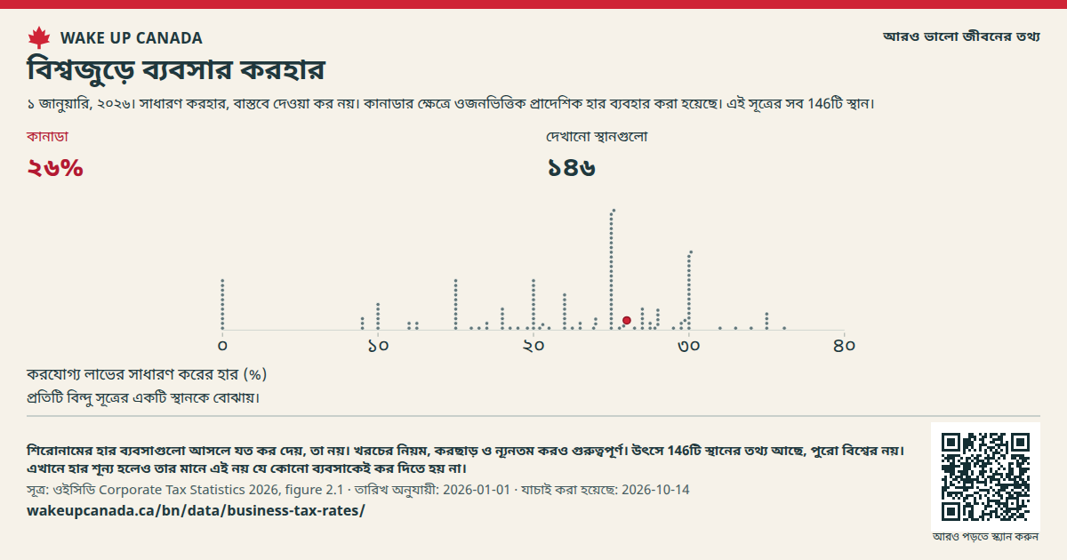 বিশ্বজুড়ে ব্যবসার করহার