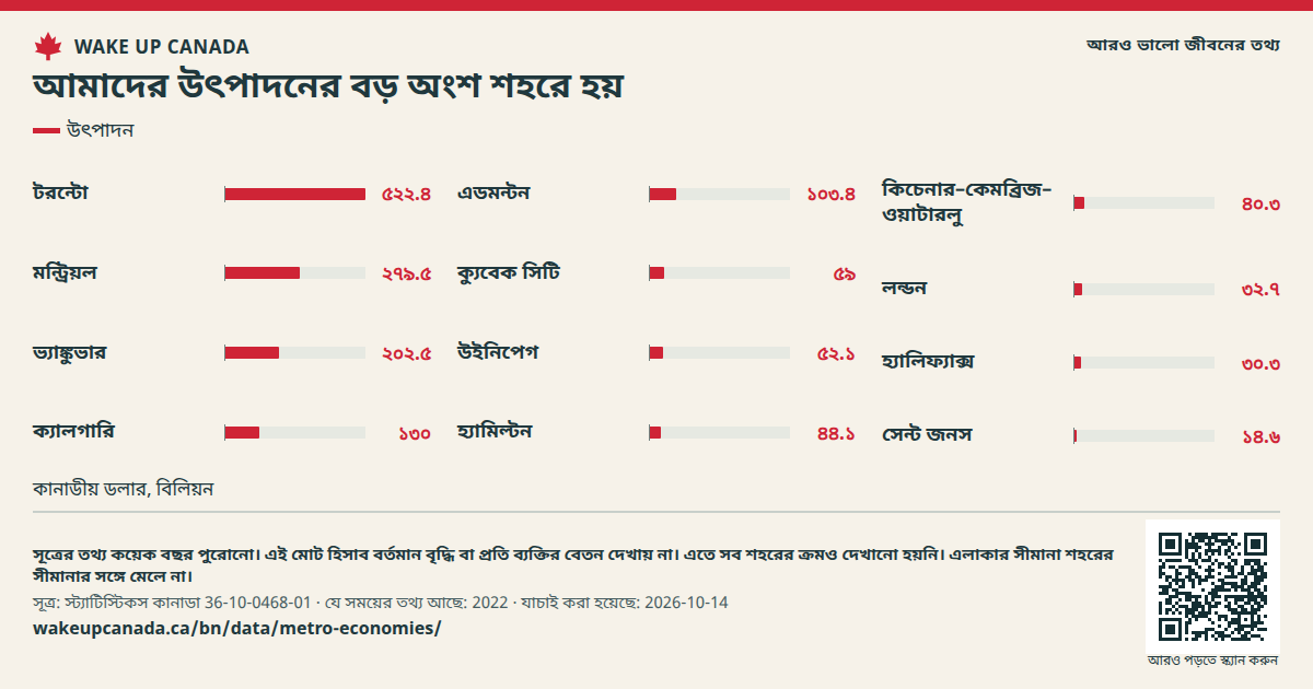 আমাদের উৎপাদনের বড় অংশ শহরে হয়