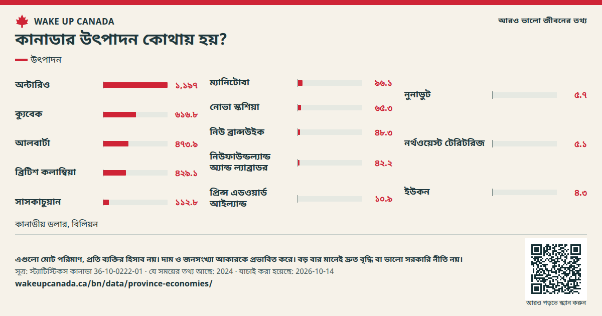 কানাডার উৎপাদন কোথায় হয়?