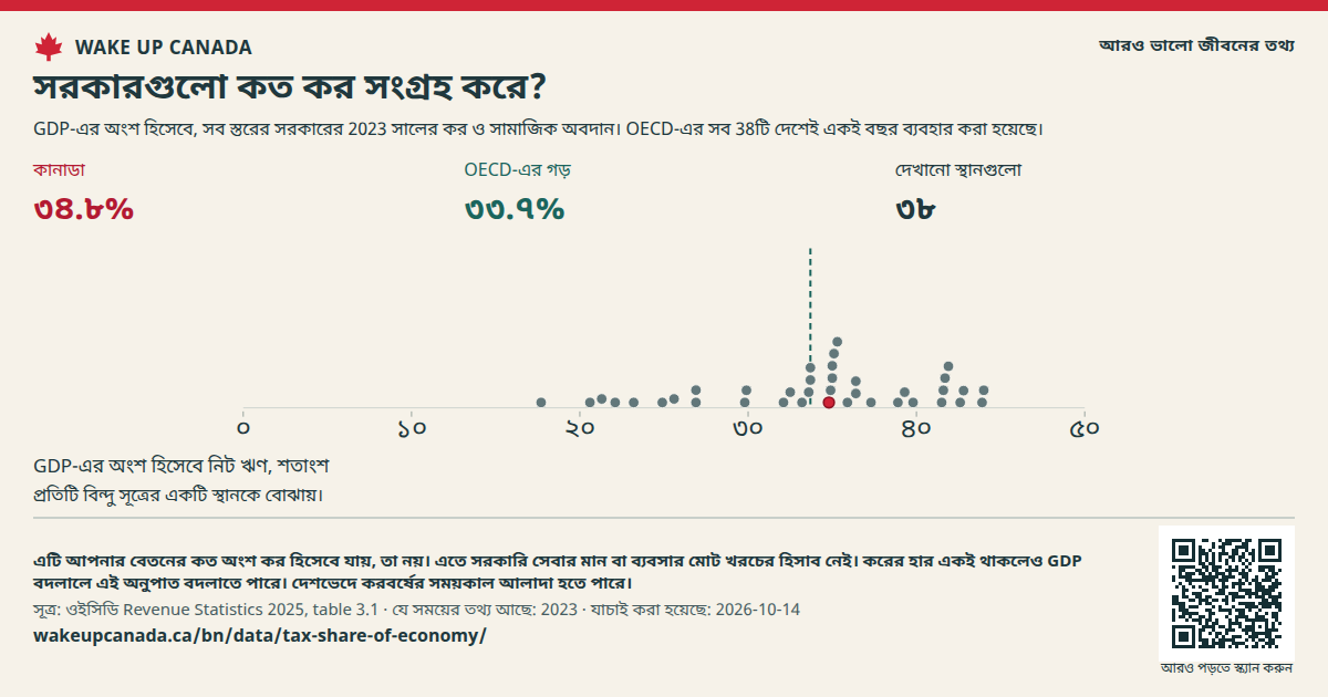 সরকারগুলো কত কর সংগ্রহ করে?