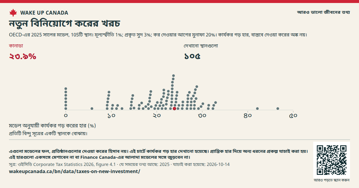 নতুন বিনিয়োগে করের খরচ