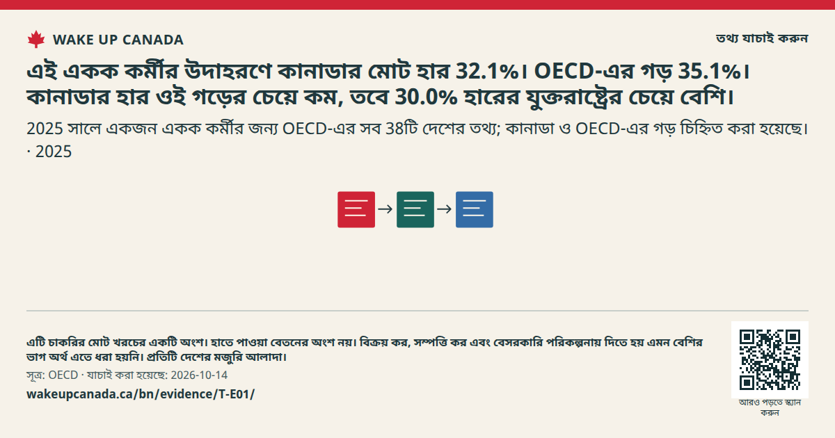 এই একক কর্মীর উদাহরণে কানাডার মোট হার 32.1%। OECD-এর গড় 35.1%। কানাডার হার ওই গড়ের চেয়ে কম, তবে 30.0% হারের যুক্তরাষ্ট্রের চেয়ে বেশি।