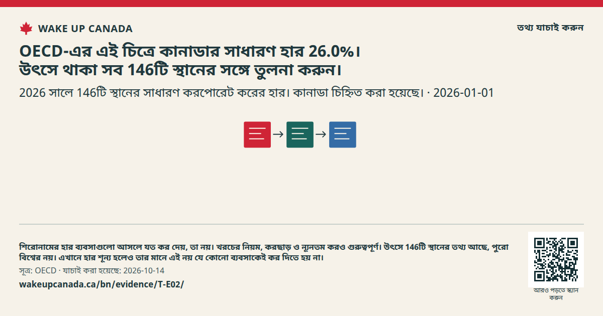 OECD-এর এই চিত্রে কানাডার সাধারণ হার 26.0%। উৎসে থাকা সব 146টি স্থানের সঙ্গে তুলনা করুন।