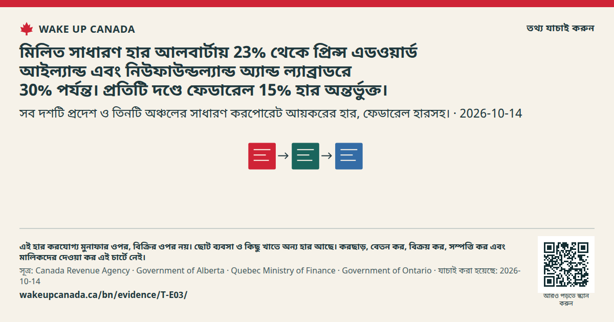 মিলিত সাধারণ হার আলবার্টায় 23% থেকে প্রিন্স এডওয়ার্ড আইল্যান্ড এবং নিউফাউন্ডল্যান্ড অ্যান্ড ল্যাব্রাডরে 30% পর্যন্ত। প্রতিটি দণ্ডে ফেডারেল 15% হার অন্তর্ভুক্ত।