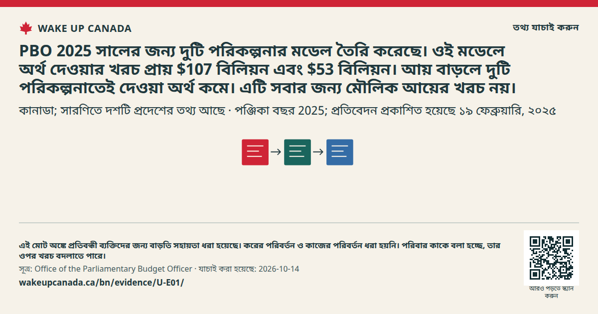 PBO 2025 সালের জন্য দুটি পরিকল্পনার মডেল তৈরি করেছে। ওই মডেলে অর্থ দেওয়ার খরচ প্রায় $107 বিলিয়ন এবং $53 বিলিয়ন। আয় বাড়লে দুটি পরিকল্পনাতেই দেওয়া অর্থ কমে। এটি সবার জন্য মৌলিক আয়ের খরচ নয়।