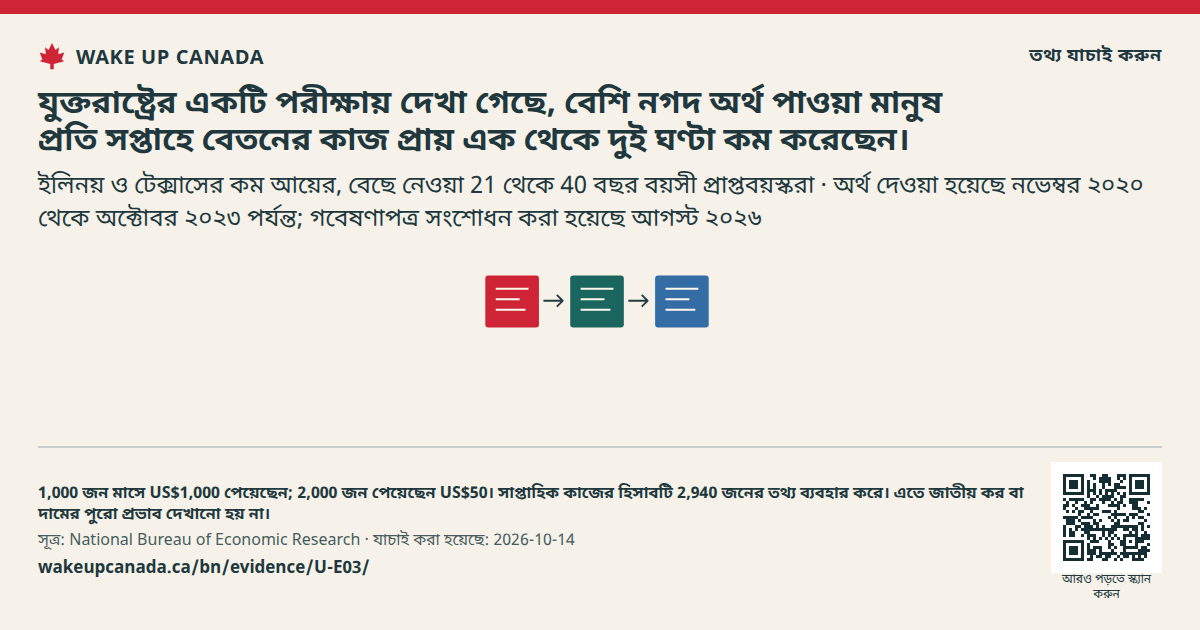 যুক্তরাষ্ট্রের একটি পরীক্ষায় দেখা গেছে, বেশি নগদ অর্থ পাওয়া মানুষ প্রতি সপ্তাহে বেতনের কাজ প্রায় এক থেকে দুই ঘণ্টা কম করেছেন।