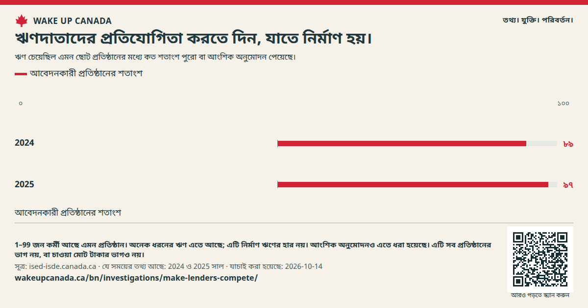 ঋণদাতাদের প্রতিযোগিতা করতে দিন, যাতে নির্মাণ হয়।