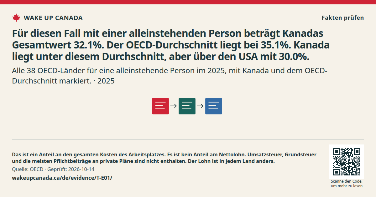 Für diesen Fall mit einer alleinstehenden Person beträgt Kanadas Gesamtwert 32.1%. Der OECD-Durchschnitt liegt bei 35.1%. Kanada liegt unter diesem Durchschnitt, aber über den USA mit 30.0%.