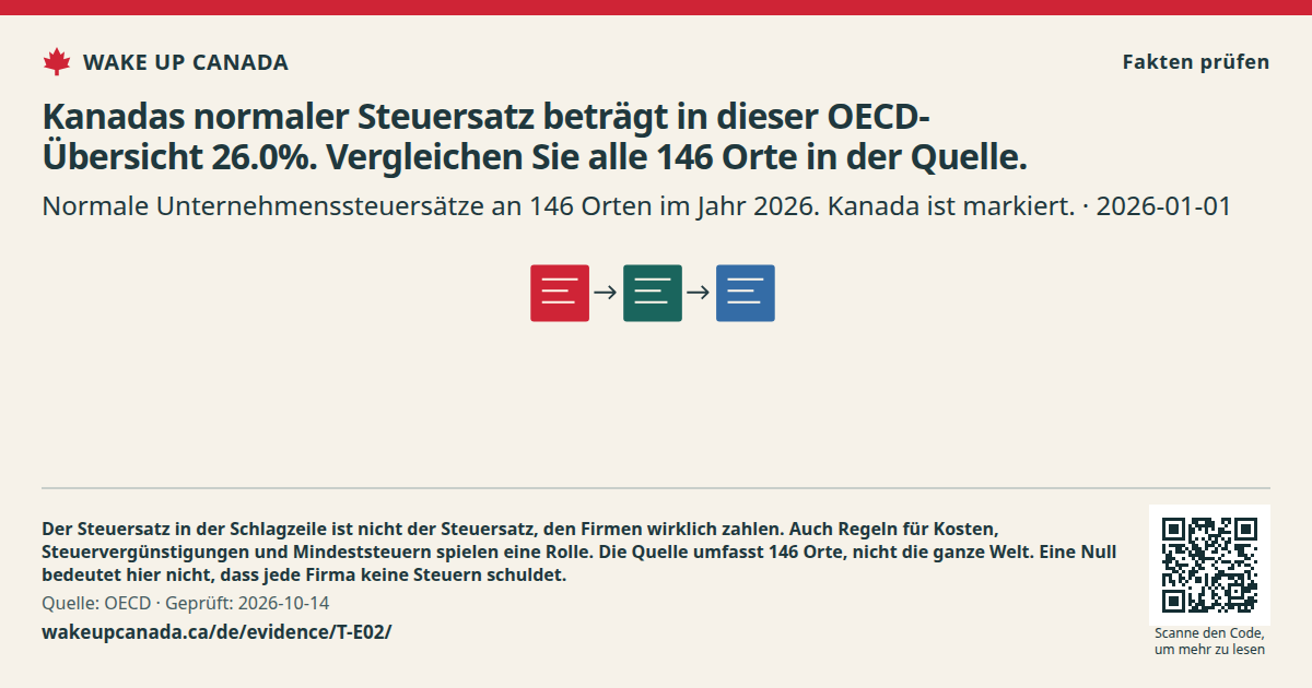 Kanadas normaler Steuersatz beträgt in dieser OECD-Übersicht 26.0%. Vergleichen Sie alle 146 Orte in der Quelle.