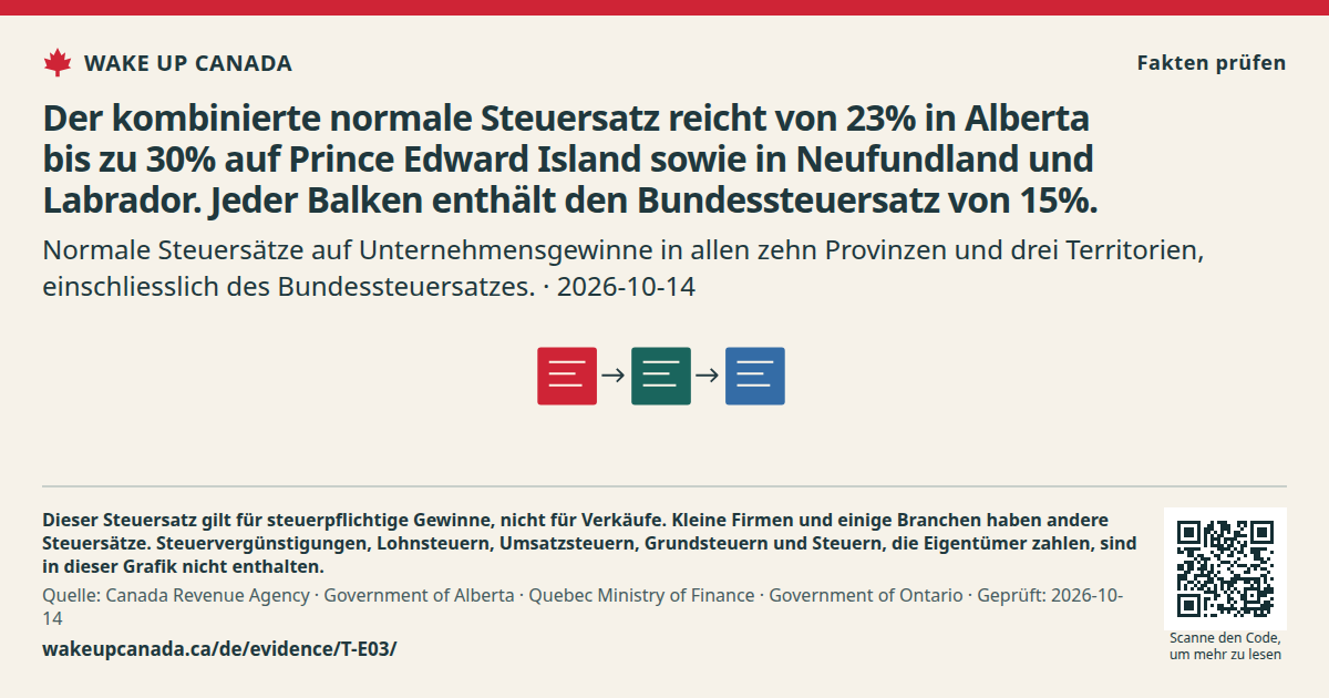 Der kombinierte normale Steuersatz reicht von 23% in Alberta bis zu 30% auf Prince Edward Island sowie in Neufundland und Labrador. Jeder Balken enthält den Bundessteuersatz von 15%.