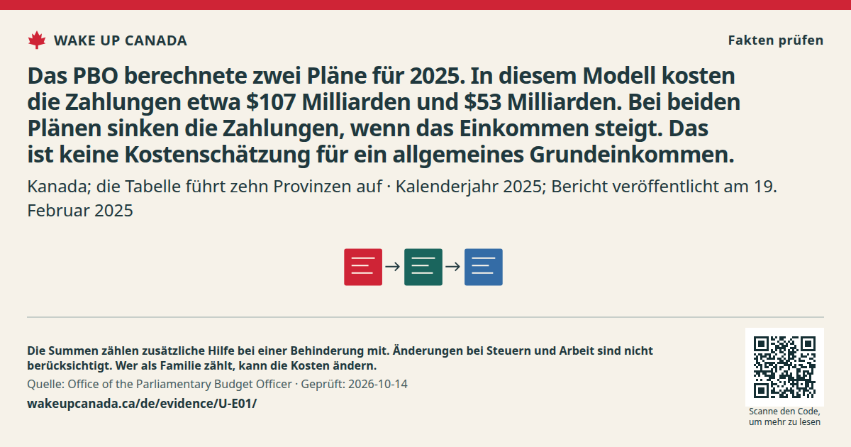 Das PBO berechnete zwei Pläne für 2025. In diesem Modell kosten die Zahlungen etwa $107 Milliarden und $53 Milliarden. Bei beiden Plänen sinken die Zahlungen, wenn das Einkommen steigt. Das ist keine Kostenschätzung für ein allgemeines Grundeinkommen.