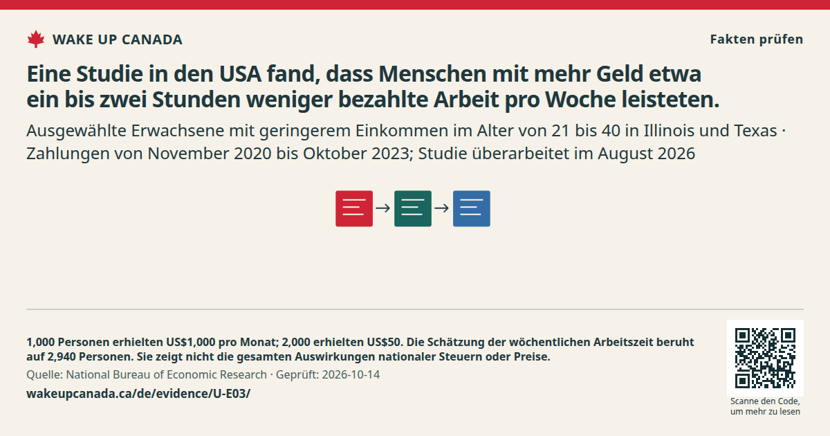 Eine Studie in den USA fand, dass Menschen mit mehr Geld etwa ein bis zwei Stunden weniger bezahlte Arbeit pro Woche leisteten.
