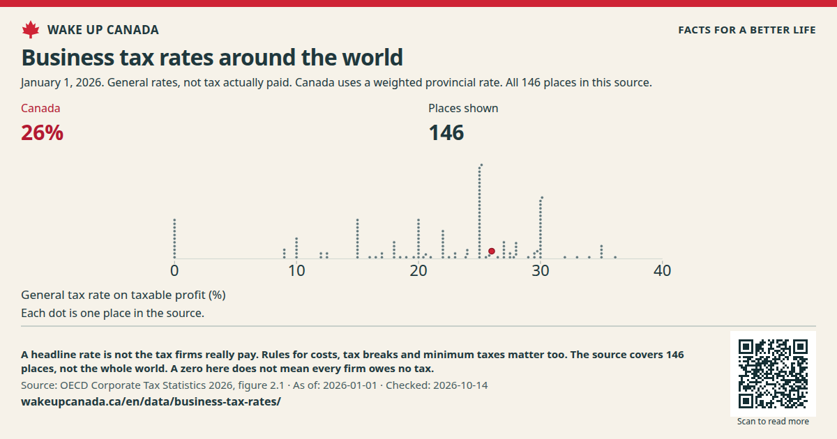 Business tax rates around the world