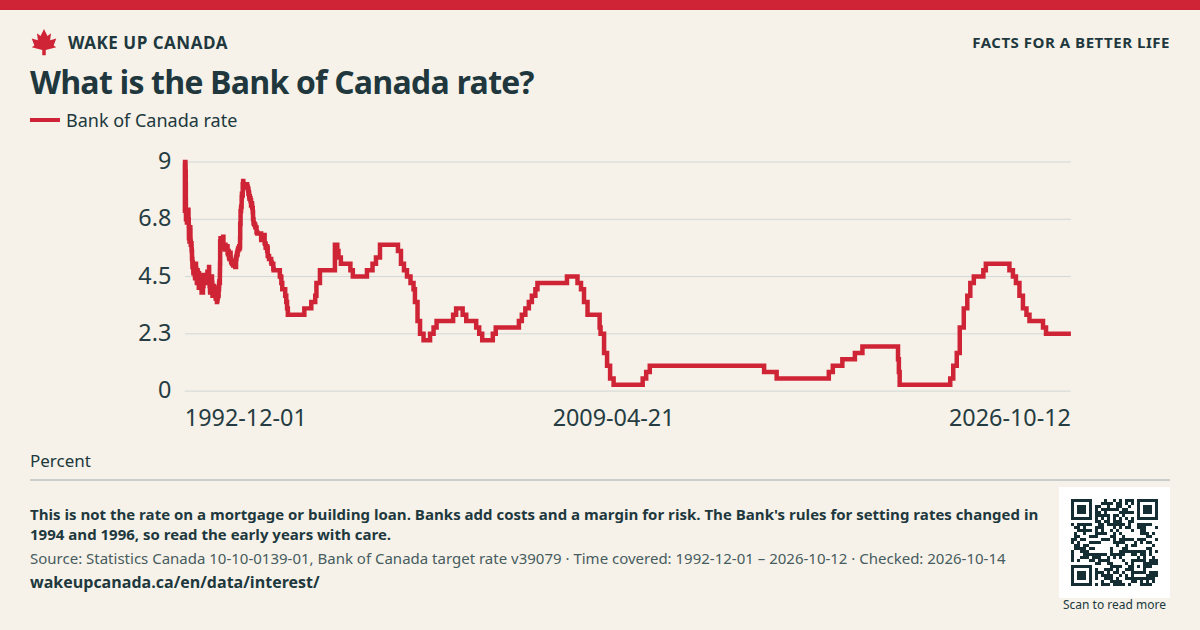What is the Bank of Canada rate?