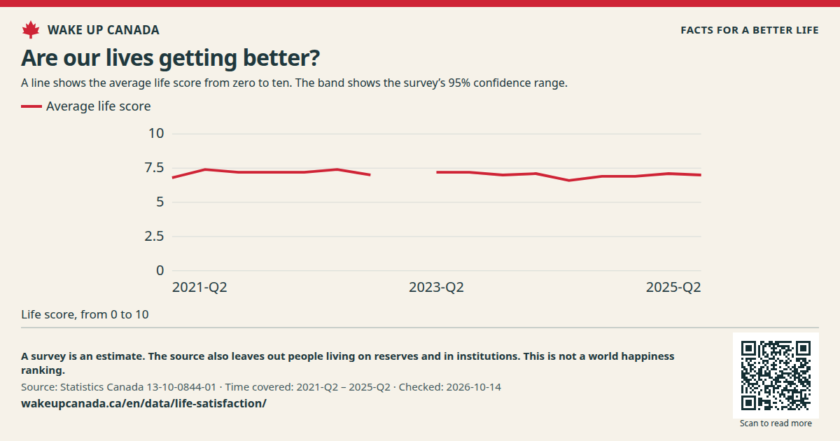Are our lives getting better?