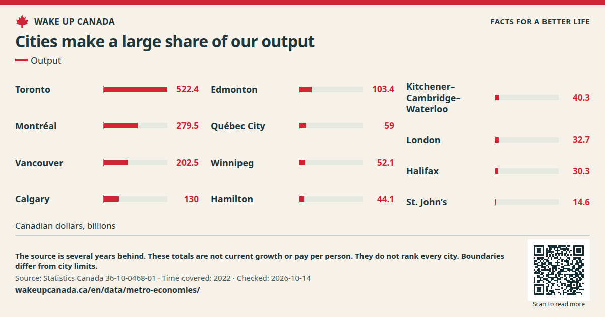 Cities make a large share of our output