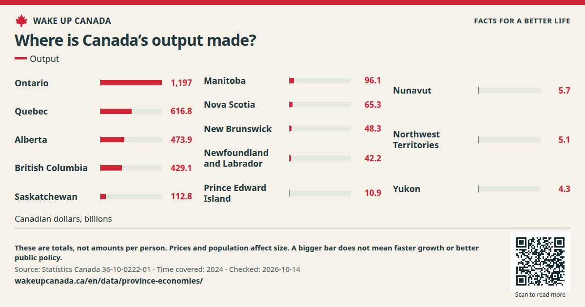 Where is Canada’s output made?