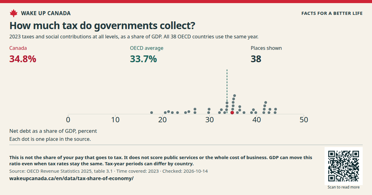 How much tax do governments collect?