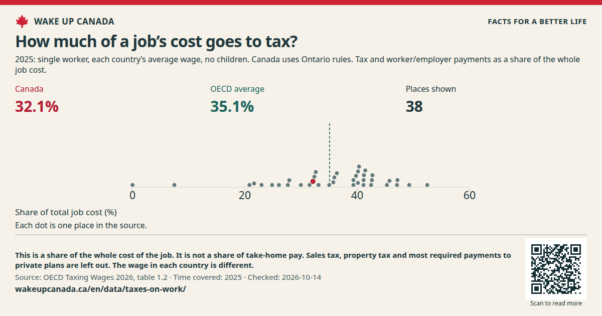 How much of a job’s cost goes to tax?