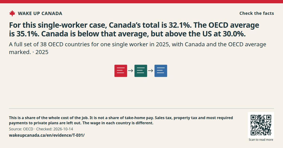 For this single-worker case, Canada’s total is 32.1%. The OECD average is 35.1%. Canada is below that average, but above the US at 30.0%.