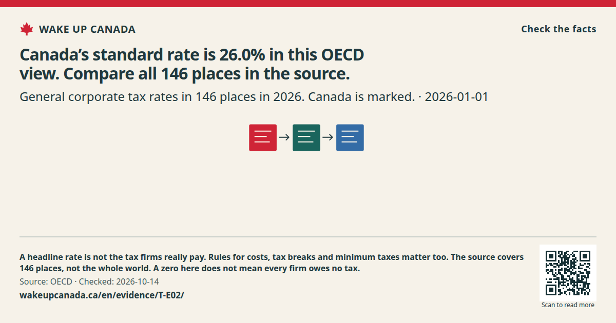 Canada’s standard rate is 26.0% in this OECD view. Compare all 146 places in the source.