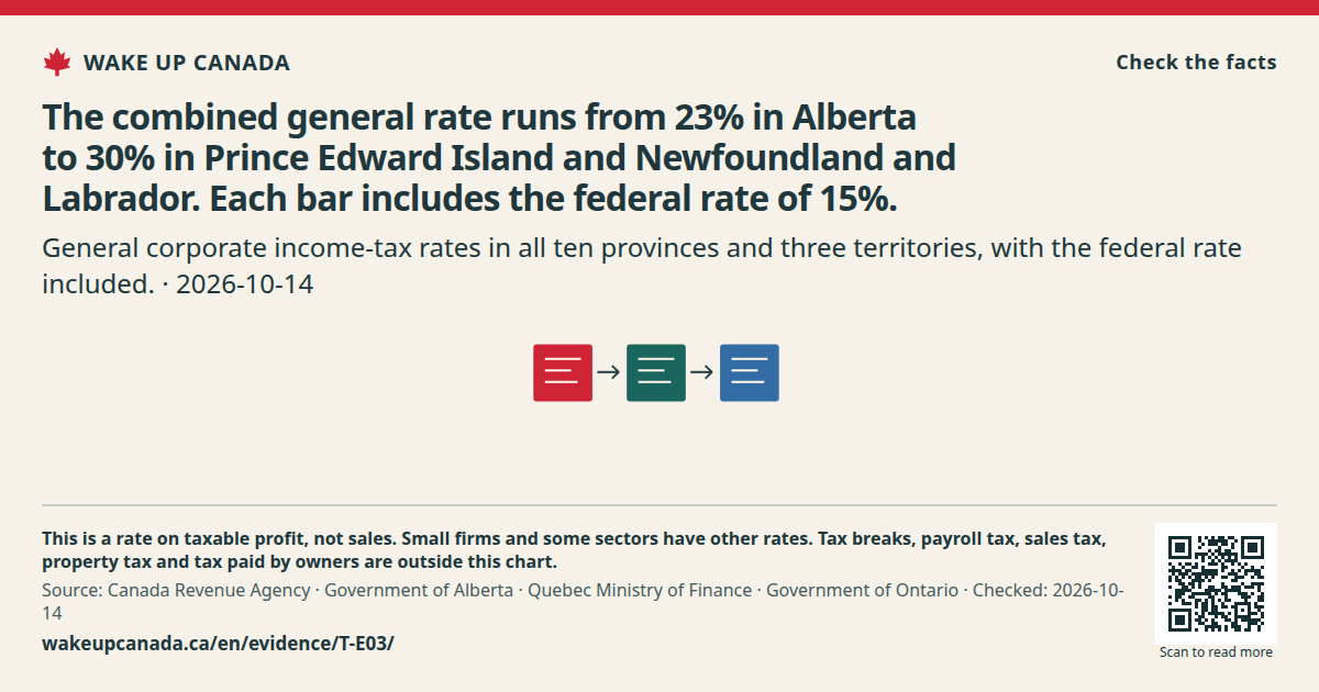 The combined general rate runs from 23% in Alberta to 30% in Prince Edward Island and Newfoundland and Labrador. Each bar includes the federal rate of 15%.