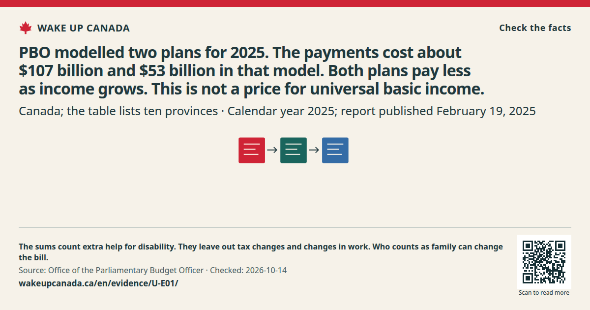 PBO modelled two plans for 2025. The payments cost about $107 billion and $53 billion in that model. Both plans pay less as income grows. This is not a price for universal basic income.
