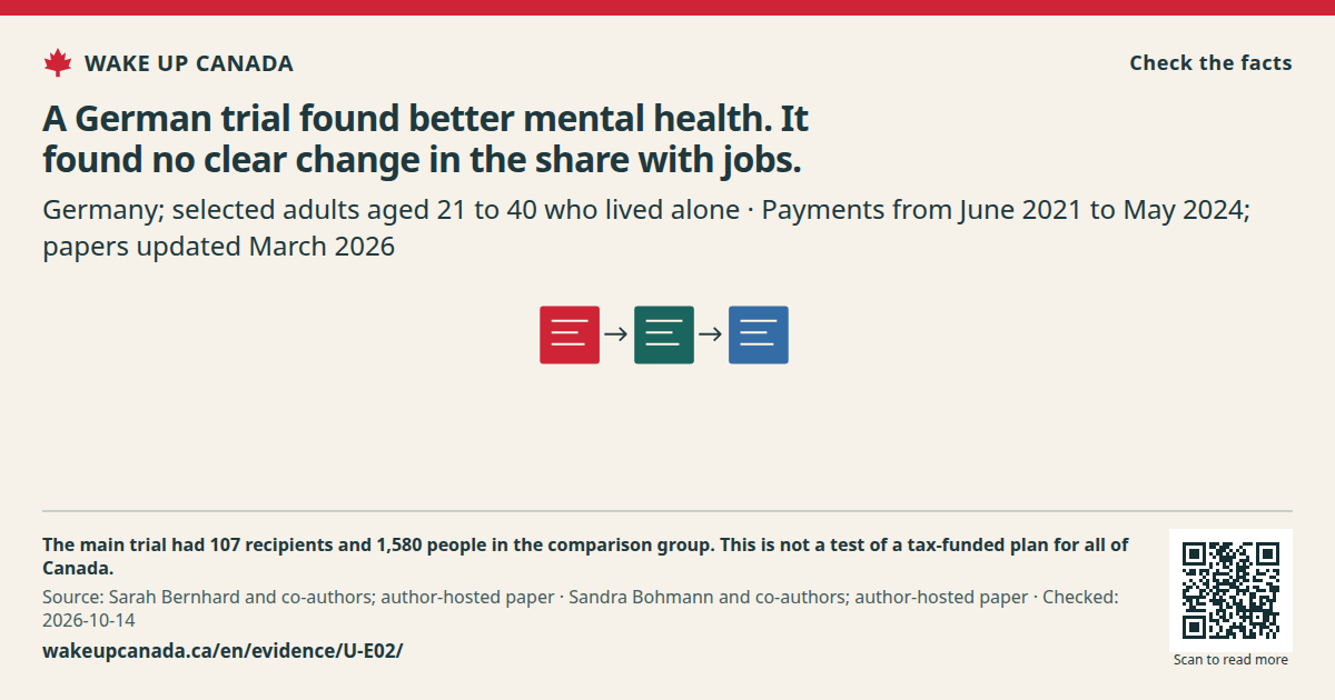 A German trial found better mental health. It found no clear change in the share with jobs.