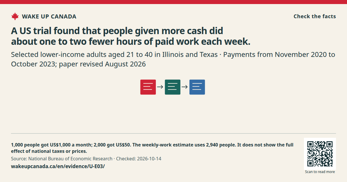A US trial found that people given more cash did about one to two fewer hours of paid work each week.