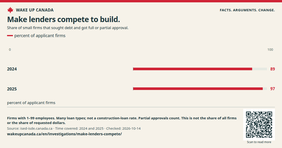 Make lenders compete to build.