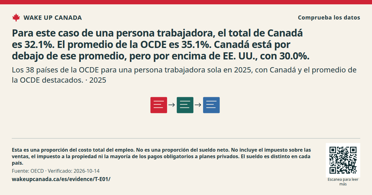 Para este caso de una persona trabajadora, el total de Canadá es 32.1%. El promedio de la OCDE es 35.1%. Canadá está por debajo de ese promedio, pero por encima de EE. UU., con 30.0%.