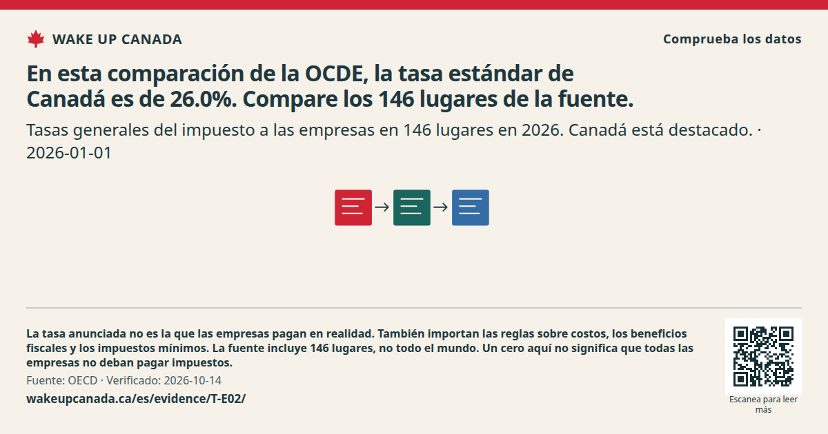 En esta comparación de la OCDE, la tasa estándar de Canadá es de 26.0%. Compare los 146 lugares de la fuente.