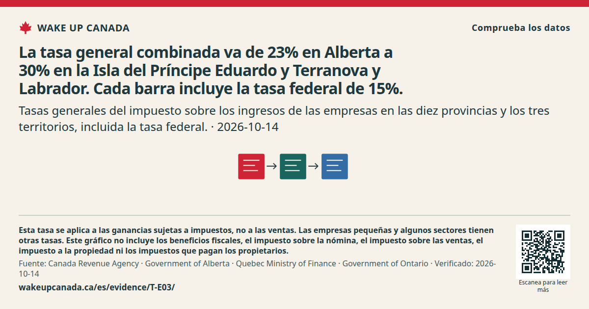 La tasa general combinada va de 23% en Alberta a 30% en la Isla del Príncipe Eduardo y Terranova y Labrador. Cada barra incluye la tasa federal de 15%.