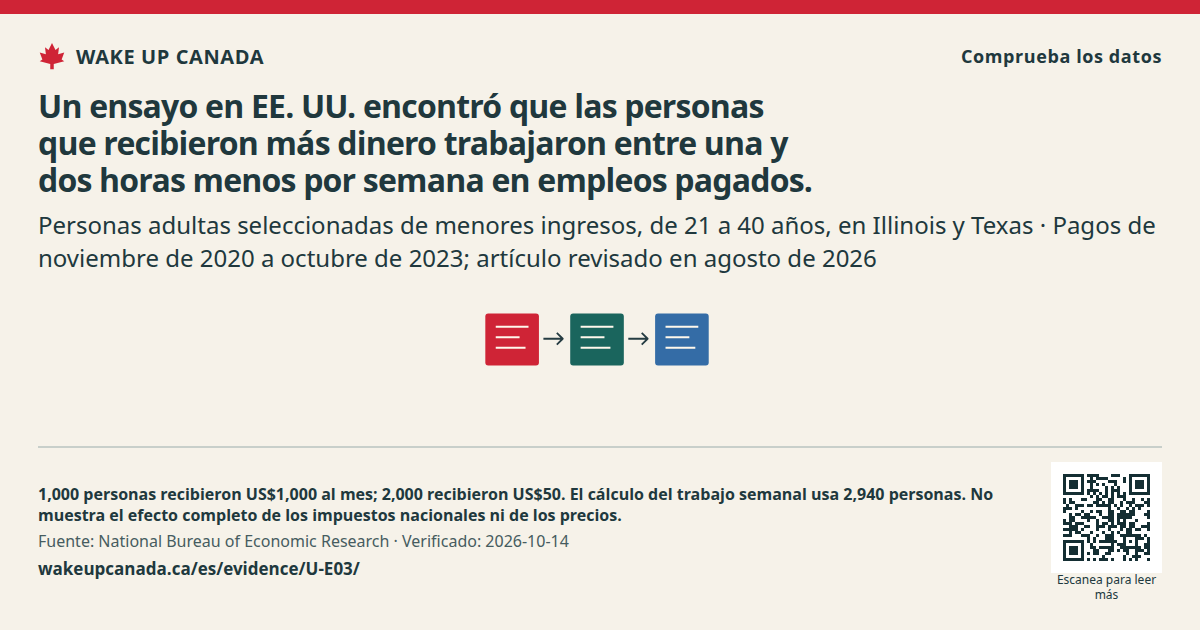 Un ensayo en EE. UU. encontró que las personas que recibieron más dinero trabajaron entre una y dos horas menos por semana en empleos pagados.