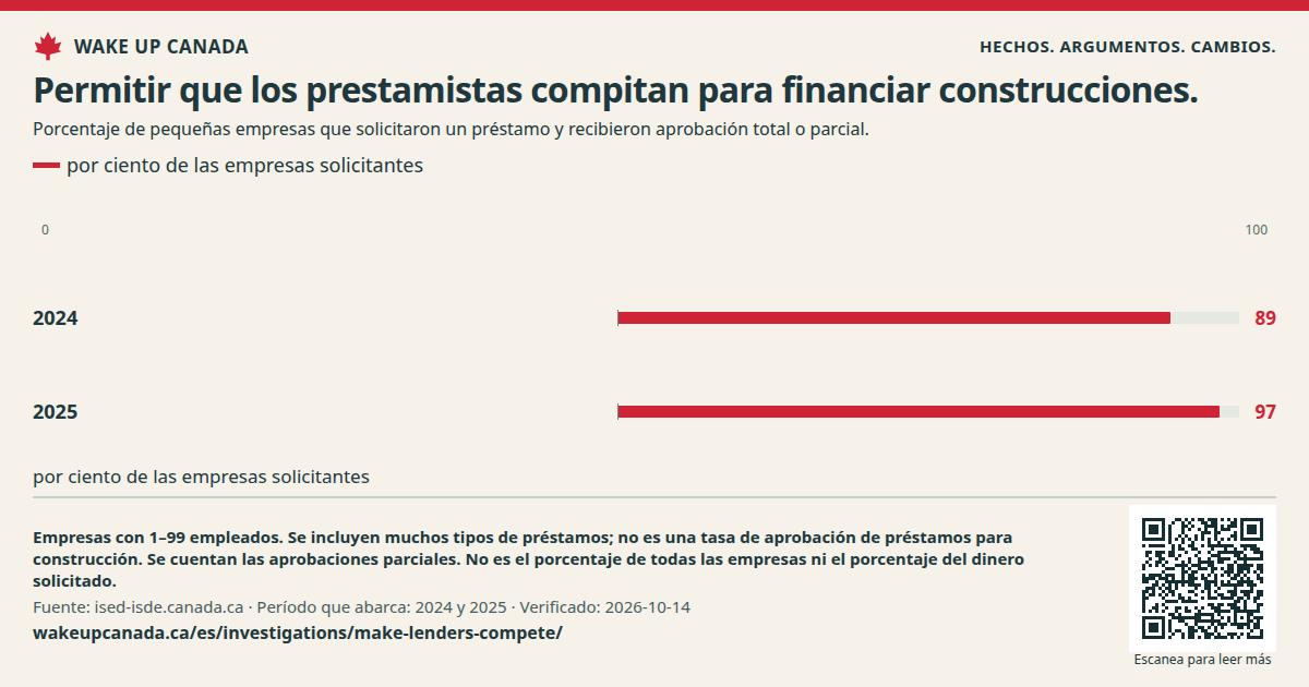 Permitir que los prestamistas compitan para financiar construcciones.