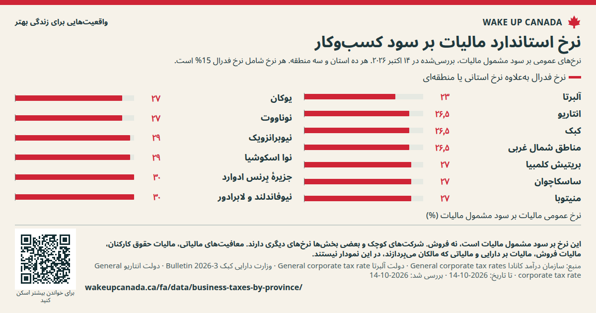 نرخ استاندارد مالیات بر سود کسبوکار