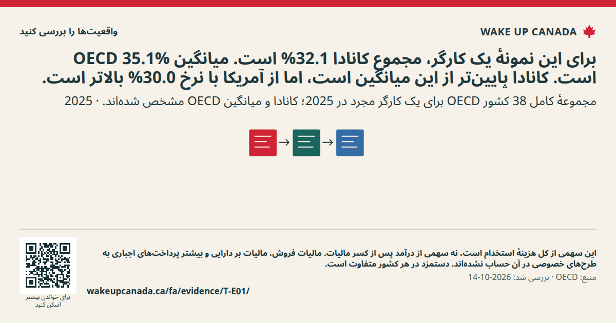 برای این نمونهٔ یک کارگر، مجموع کانادا 32.1% است. میانگین OECD 35.1% است. کانادا پایینتر از این میانگین است، اما از آمریکا با نرخ 30.0% بالاتر است.