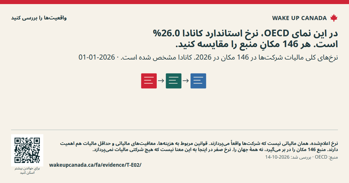 در این نمای OECD، نرخ استاندارد کانادا 26.0% است. هر 146 مکانِ منبع را مقایسه کنید.