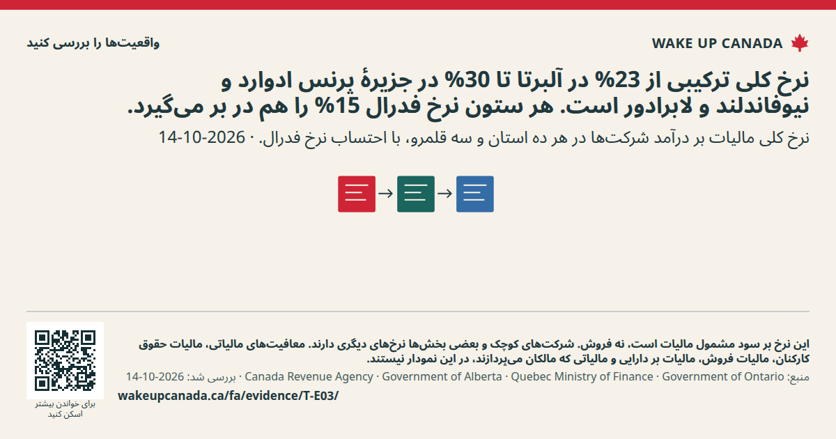 نرخ کلی ترکیبی از 23% در آلبرتا تا 30% در جزیرهٔ پرنس ادوارد و نیوفاندلند و لابرادور است. هر ستون نرخ فدرال 15% را هم در بر میگیرد.