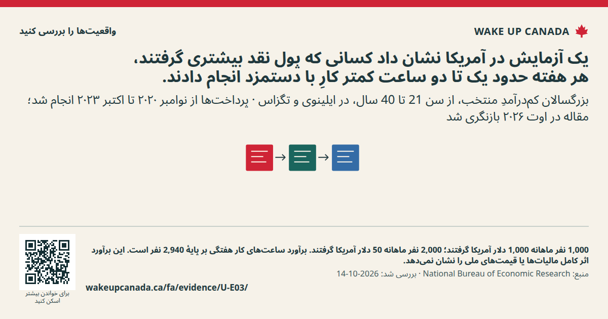 یک آزمایش در آمریکا نشان داد کسانی که پول نقد بیشتری گرفتند، هر هفته حدود یک تا دو ساعت کمتر کارِ با دستمزد انجام دادند.