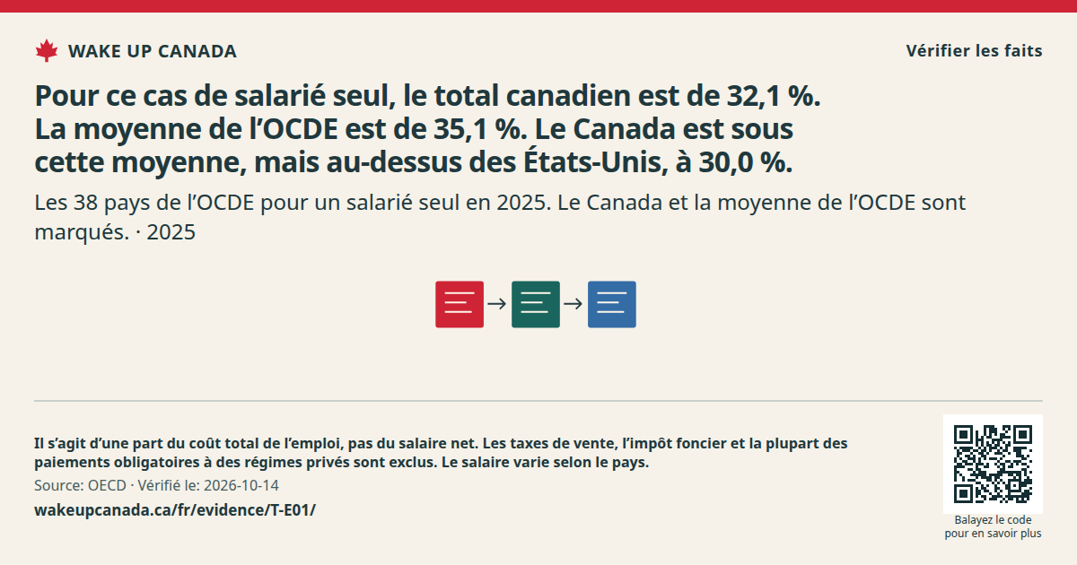 Pour ce cas de salarié seul, le total canadien est de 32,1 %. La moyenne de l’OCDE est de 35,1 %. Le Canada est sous cette moyenne, mais au-dessus des États-Unis, à 30,0 %.